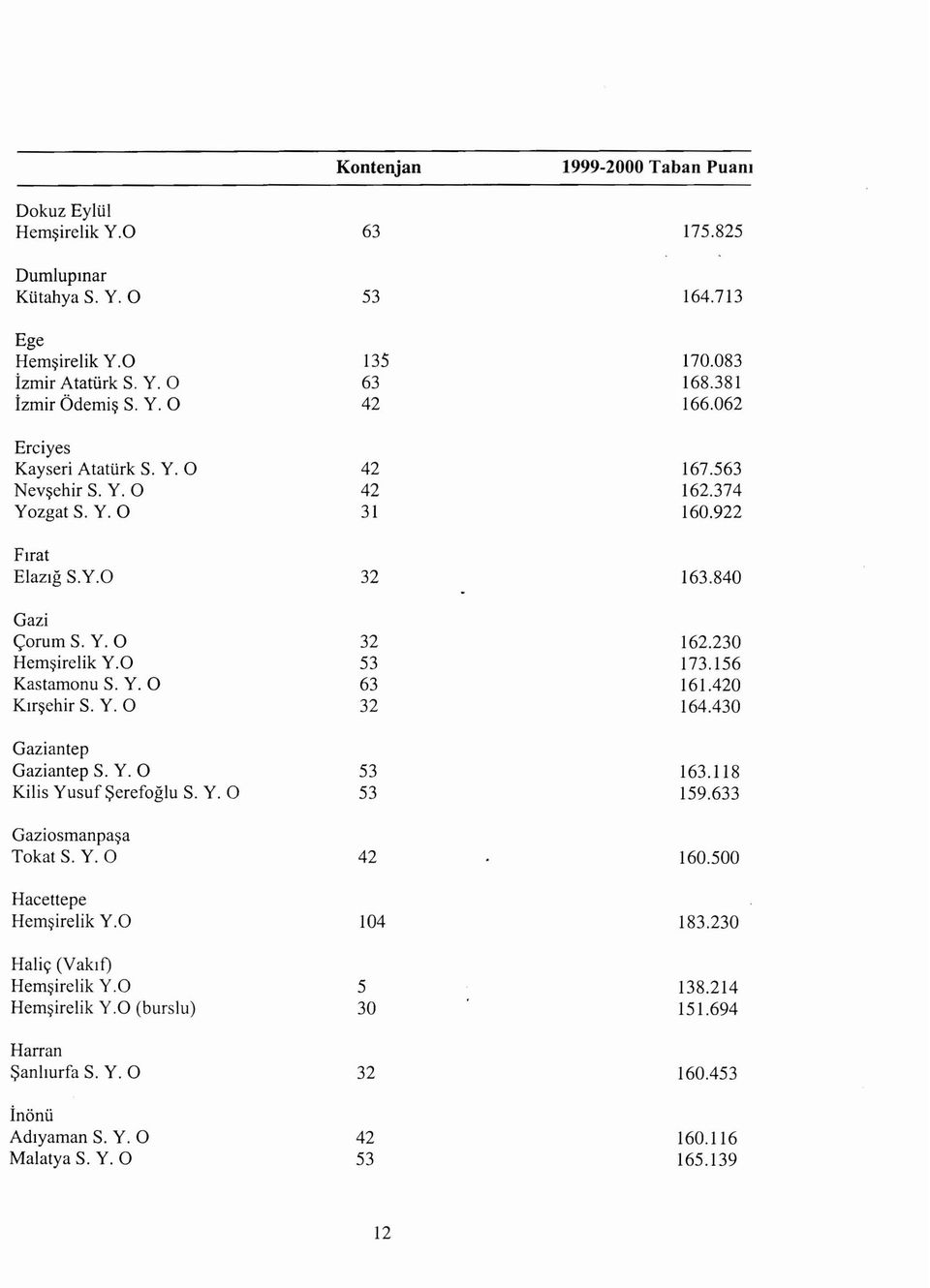 O Haliy (Vaklf) Hemsirelik Y.O Hemsirelik Y.O (burslu) Harran Sanliurfa S. Y. 0 Inonu Adiyaman S. Y. 0 Malatya S. Y. 0 Kontenjan 63 53 135 63 31 53 63 53 53 104 5 30 53 1999-2000 Taban Puam 175.