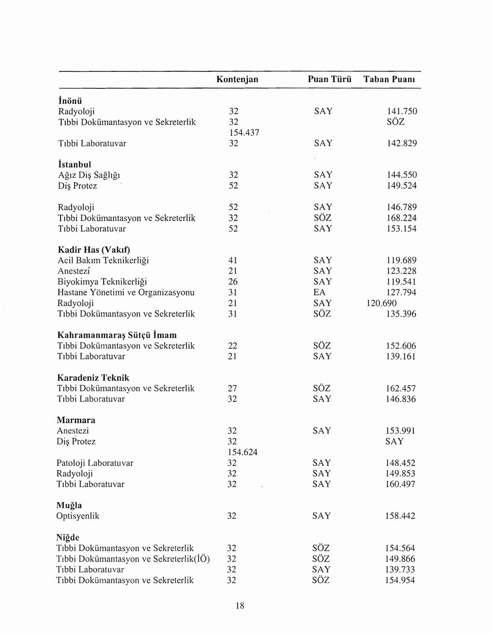 396 Kahramanmaras Siit,.ii imam Tibbi Dokiimant asyon ve Sekreterlik sbz 152.606 21 139.161 Karadeniz Teknik Trbbi Dokiimantasyon ve Sekreterlik 27 sbz 162.457 Tlbbi Lab oratuvar 146.