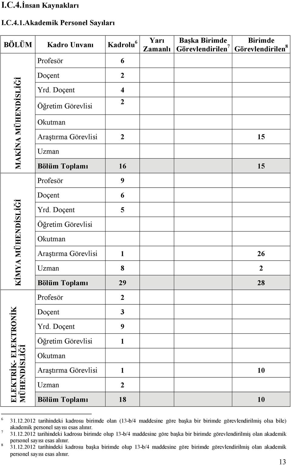 Doçent 5 Öğretim Görevlisi Okutman Araştırma Görevlisi 1 26 Uzman 8 2 Bölüm Toplamı 29 28 Profesör 2 ELEKTRİK- ELEKTRONİK Doçent 3 Yrd.