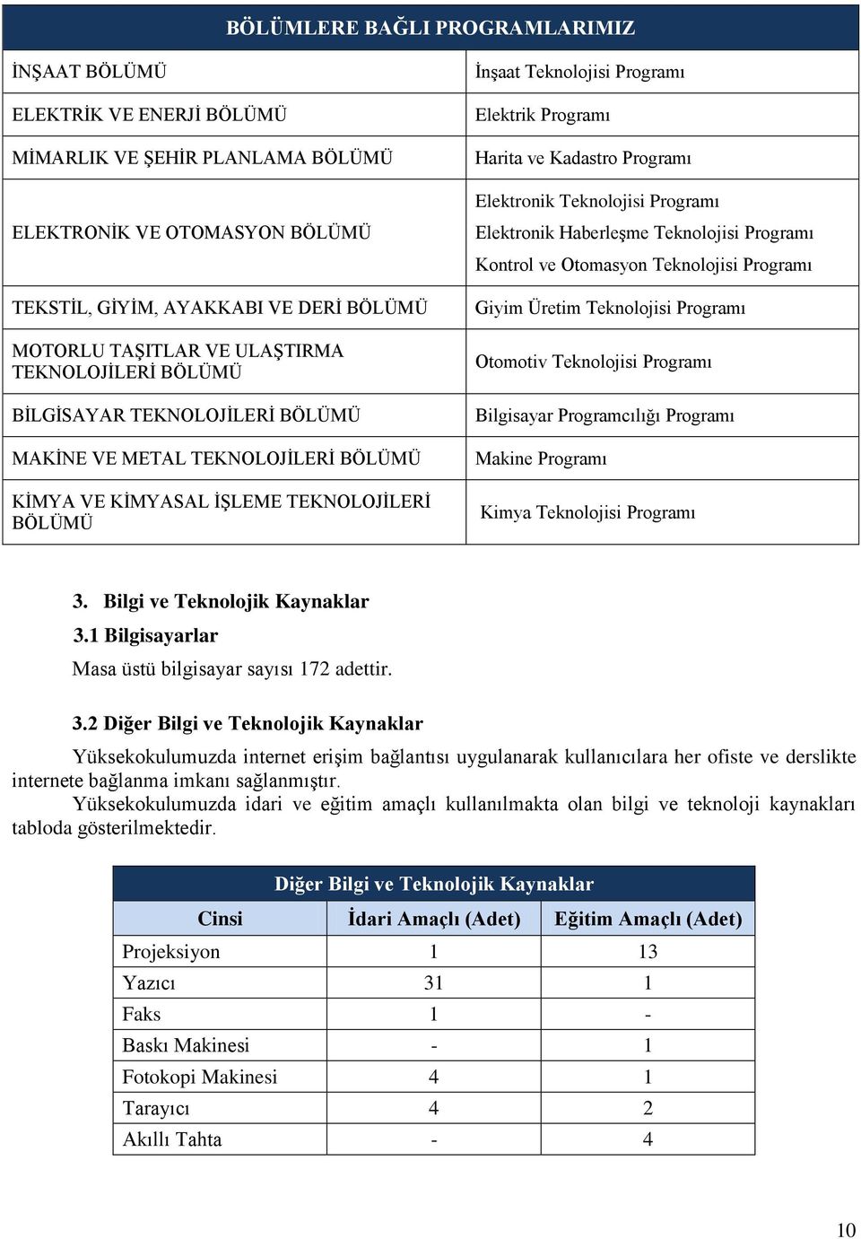 Programı Elektronik Programı Elektronik Haberleşme Programı Kontrol ve Otomasyon Programı Giyim Üretim Programı Otomotiv Programı Bilgisayar Programcılığı Programı Makine Programı Kimya Programı 3.