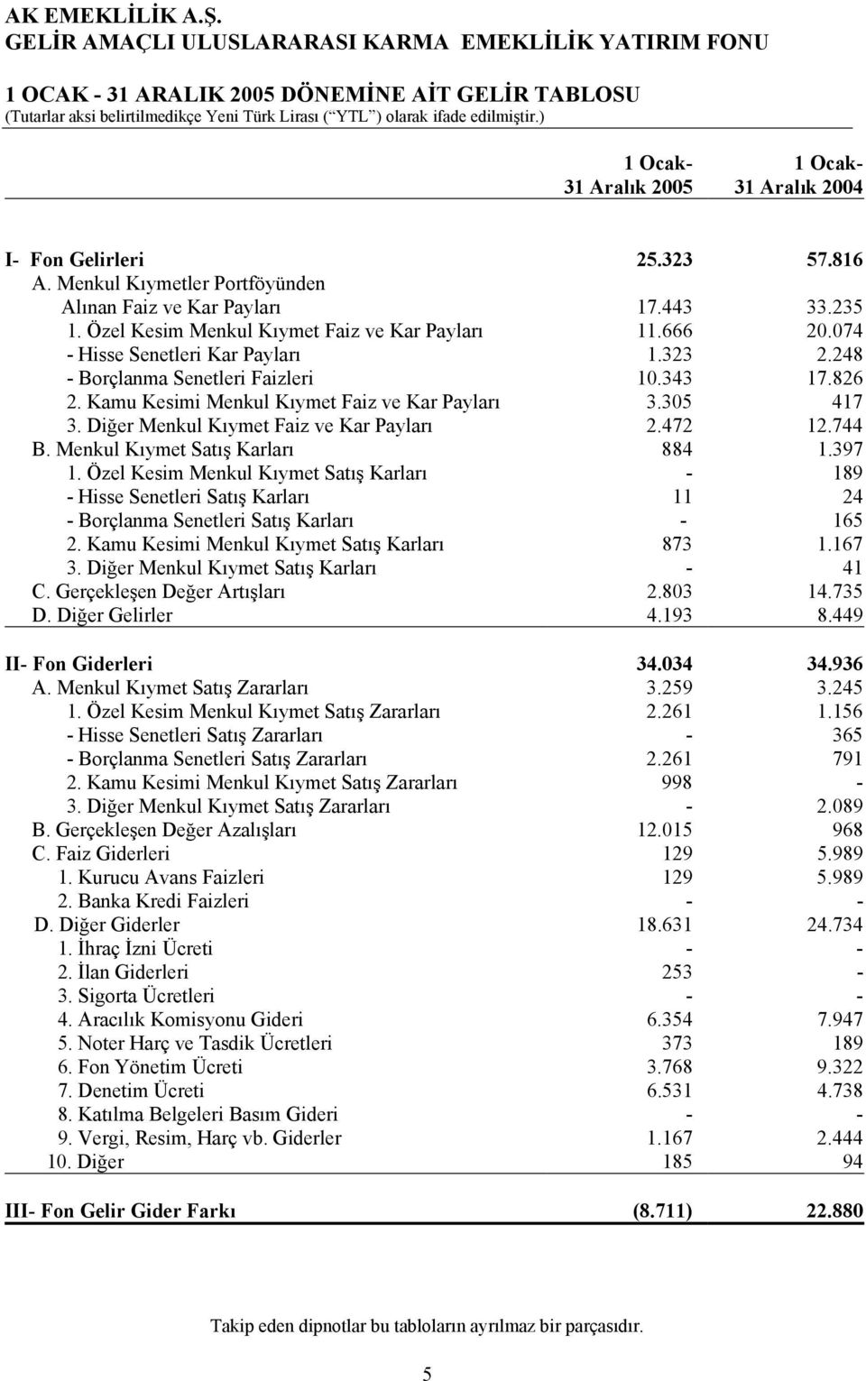 ) 1 Ocak- 31 Aralık 2005 1 Ocak- 31 Aralık 2004 I- Fon Gelirleri 25.323 57.816 A. Menkul Kıymetler Portföyünden Alınan Faiz ve Kar Payları 17.443 33.235 1.