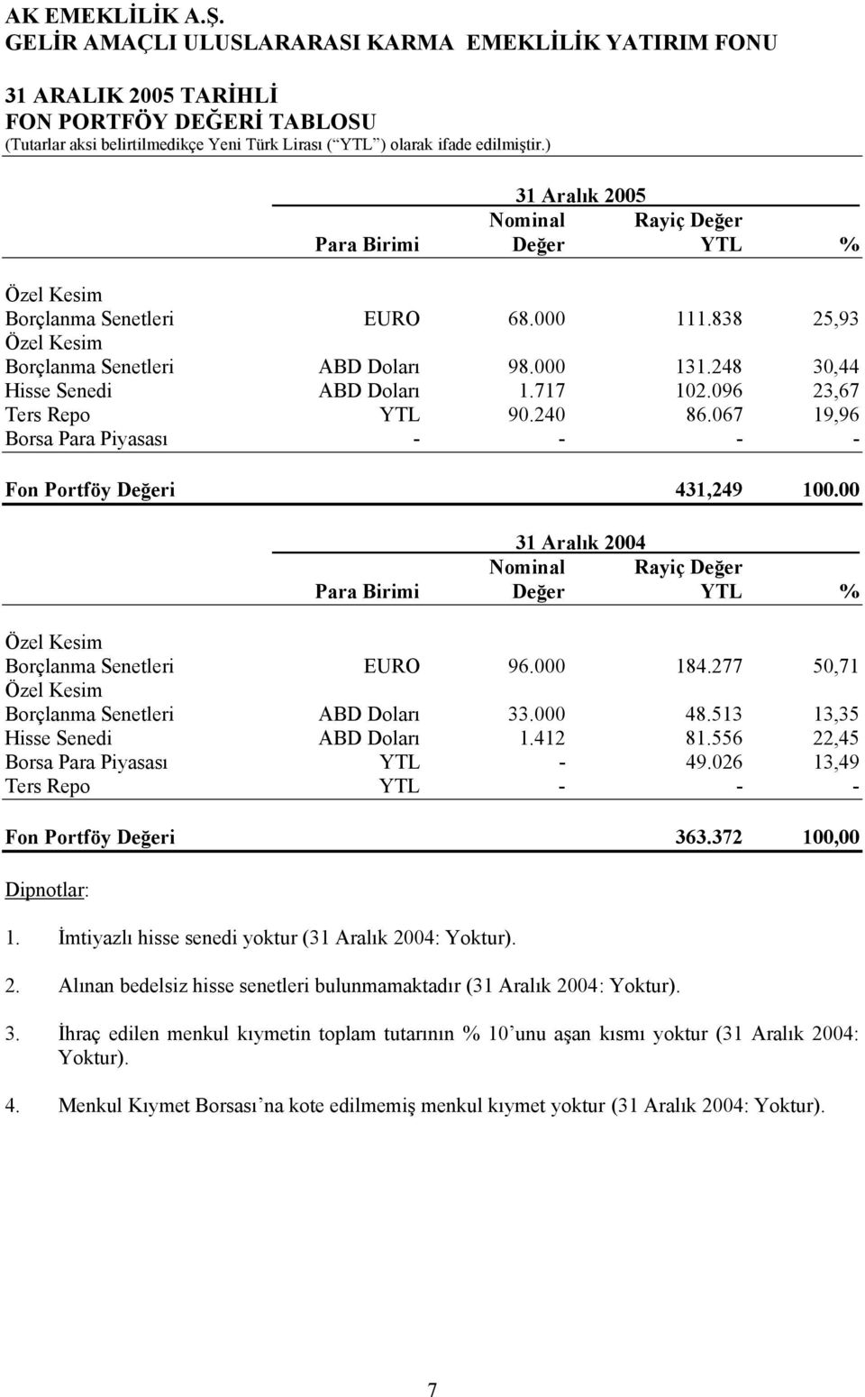 ) 31 Aralık 2005 Nominal Rayiç Değer Para Birimi Değer YTL % Özel Kesim Borçlanma Senetleri EURO 68.000 111.838 25,93 Özel Kesim Borçlanma Senetleri ABD Doları 98.000 131.