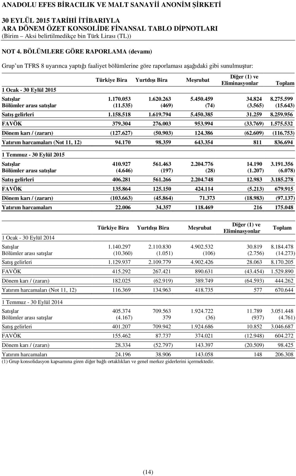 Eliminasyonlar Toplam Satışlar 1.170.053 1.620.263 5.450.459 34.824 8.275.599 Bölümler arası satışlar (11.535) (469) (74) (3.565) (15.643) Satış gelirleri 1.158.518 1.619.794 5.450.385 31.259 