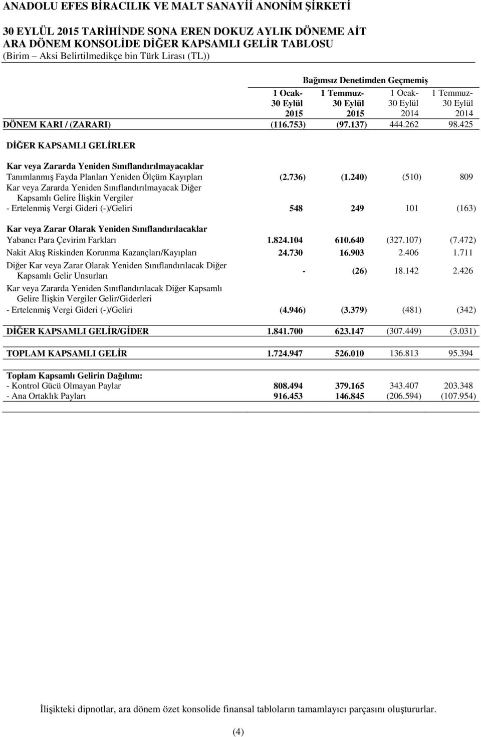 240) (510) 809 Kar veya Zararda Yeniden Sınıflandırılmayacak Diğer Kapsamlı Gelire İlişkin Vergiler - Ertelenmiş Vergi Gideri (-)/Geliri 548 249 101 (163) Kar veya Zarar Olarak Yeniden