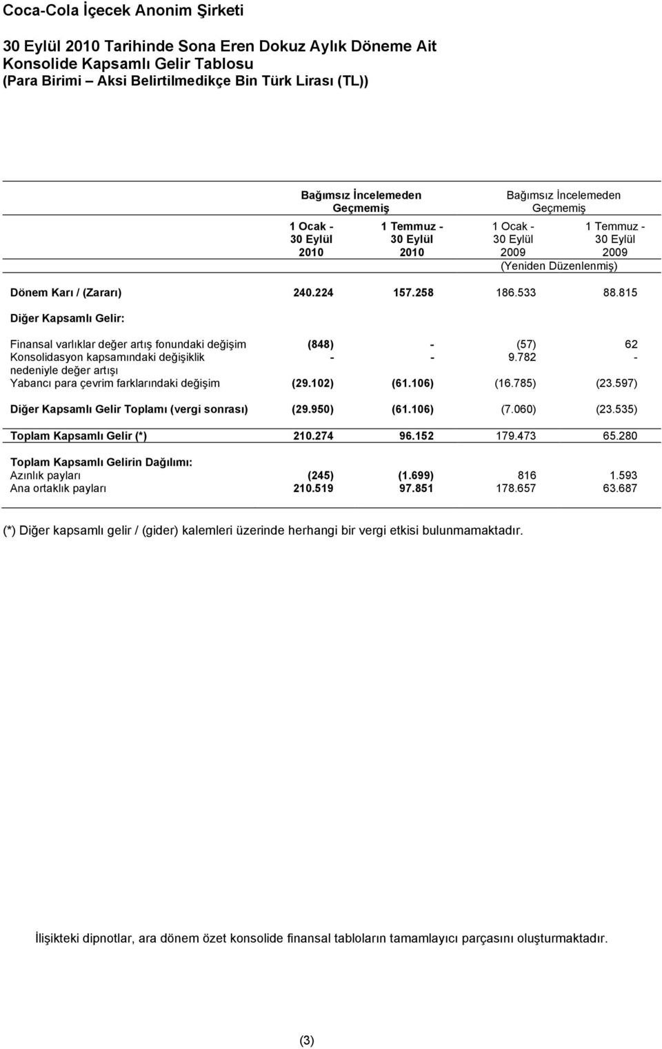 815 Diğer Kapsamlı Gelir: Finansal varlıklar değer artış fonundaki değişim (848) - (57) 62 Konsolidasyon kapsamındaki değişiklik - - 9.