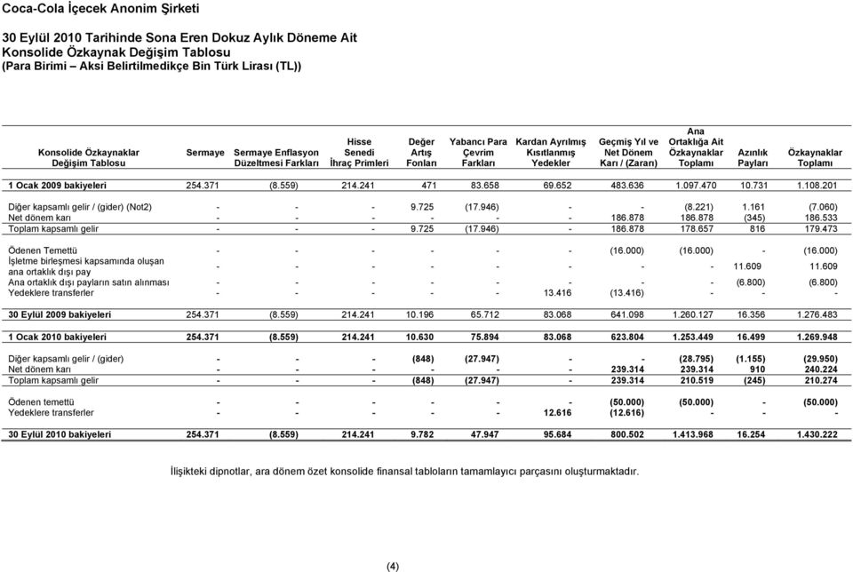 Ocak 2009 bakiyeleri 254.371 (8.559) 214.241 471 83.658 69.652 483.636 1.097.470 10.731 1.108.201 Diğer kapsamlı gelir / (gider) (Not2) - - - 9.725 (17.946) - - (8.221) 1.161 (7.
