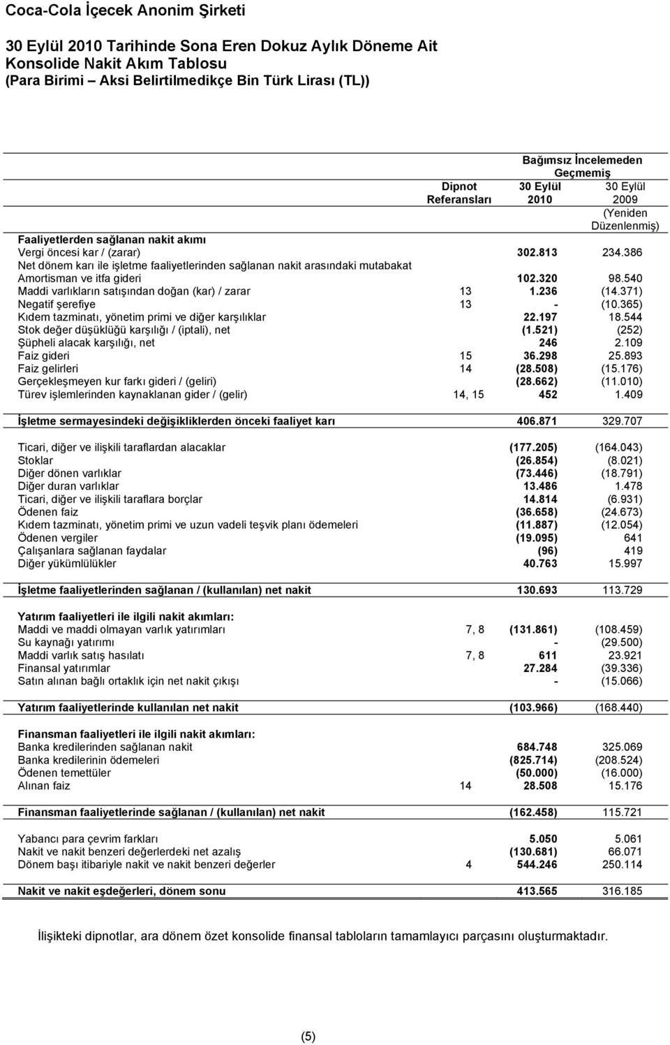 540 Maddi varlıkların satışından doğan (kar) / zarar 13 1.236 (14.371) Negatif şerefiye 13 - (10.365) Kıdem tazminatı, yönetim primi ve diğer karşılıklar 22.197 18.