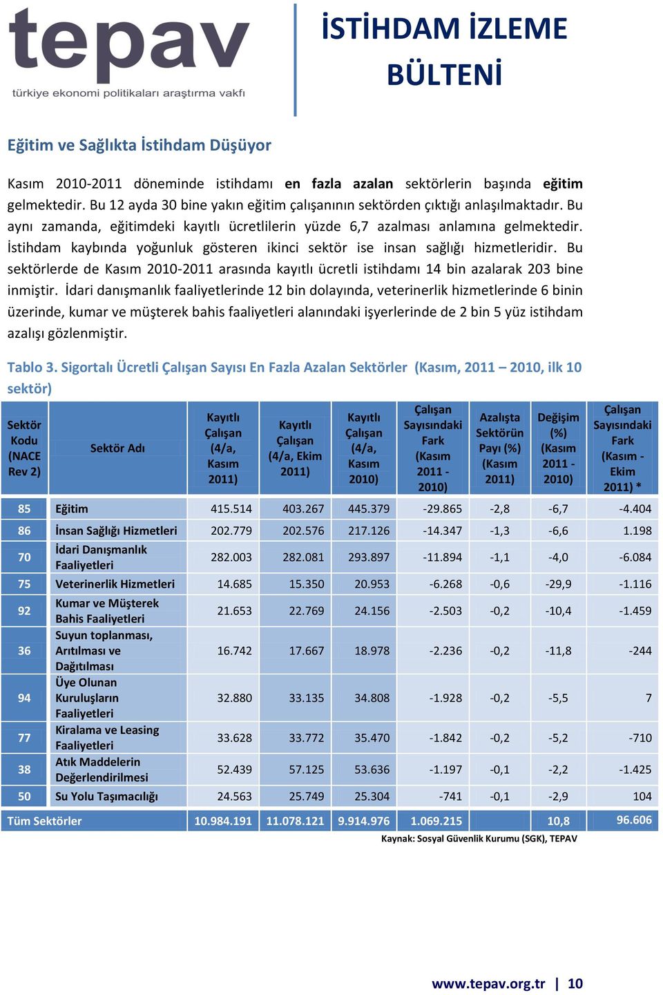 Bu sektörlerde de 2010-2011 arasında kayıtlı ücretli istihdamı 14 bin azalarak 203 bine inmiştir.