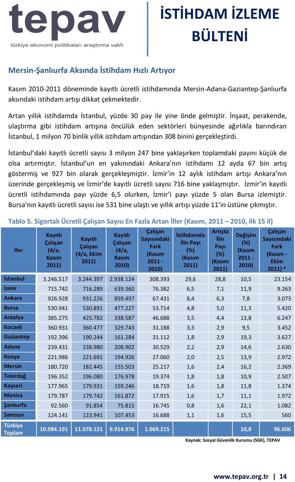 İnşaat, perakende, ulaştırma gibi istihdam artışına öncülük eden sektörleri bünyesinde ağırlıkla barındıran İstanbul, 1 milyon 70 binlik yıllık istihdam artışından 308 binini gerçekleştirdi.