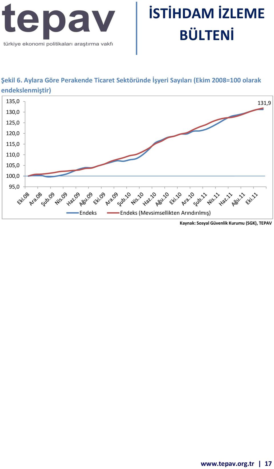 2008=100 olarak endekslenmiştir) 135,0 130,0 125,0