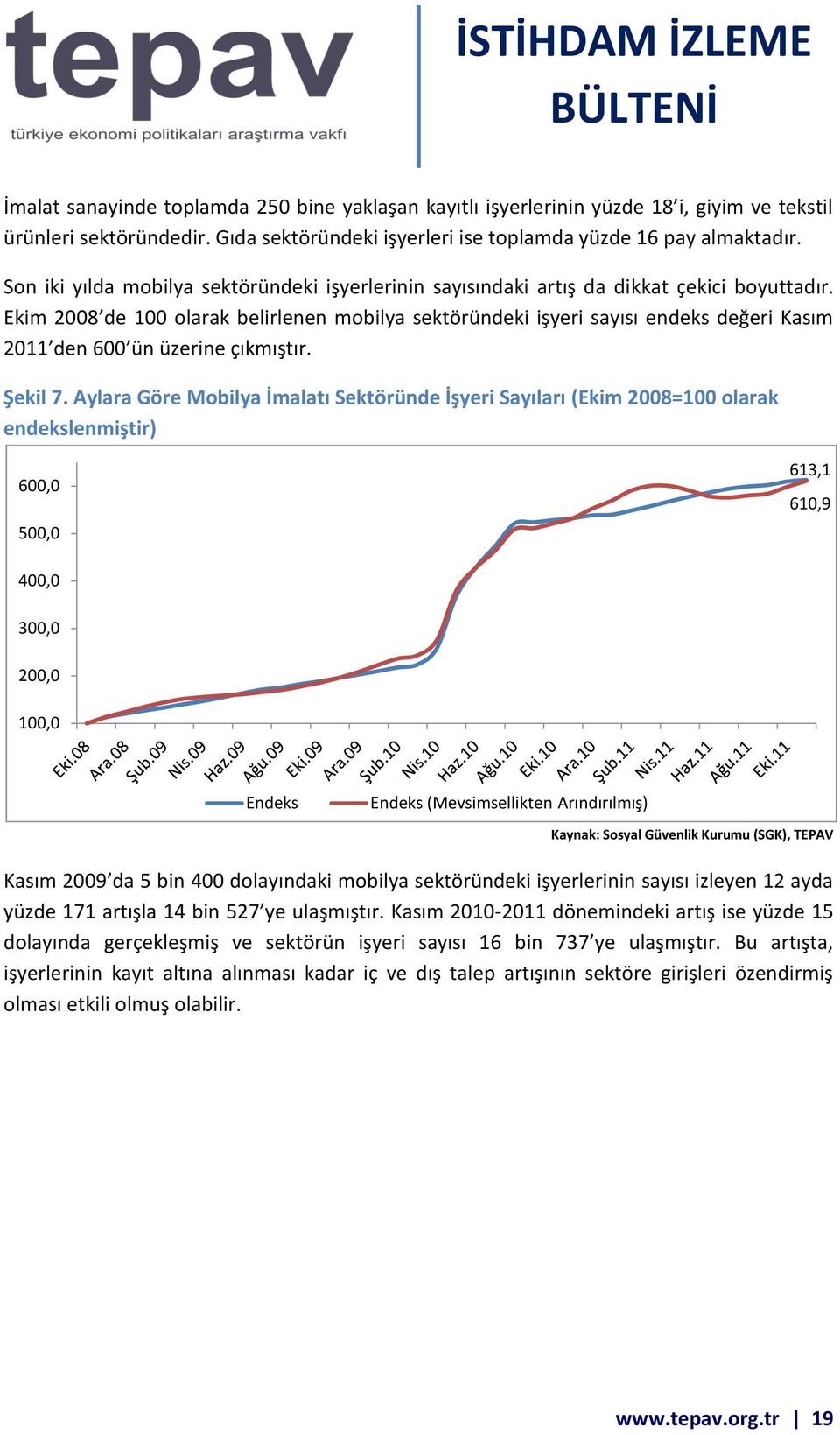 Ekim 2008 de 100 olarak belirlenen mobilya sektöründeki işyeri sayısı endeks değeri 2011 den 600 ün üzerine çıkmıştır. Şekil 7.