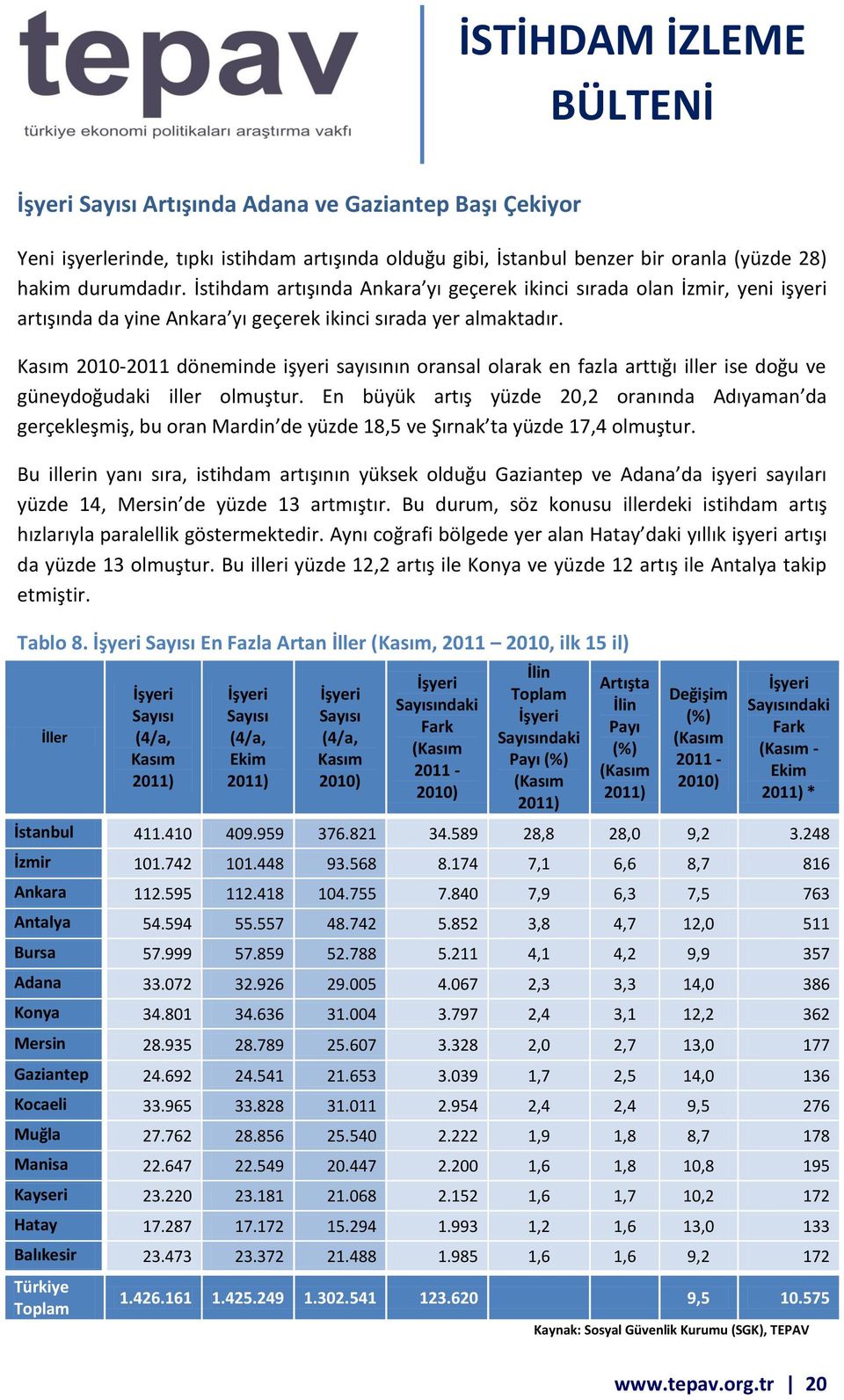 2010-2011 döneminde işyeri sayısının oransal olarak en fazla arttığı iller ise doğu ve güneydoğudaki iller olmuştur.