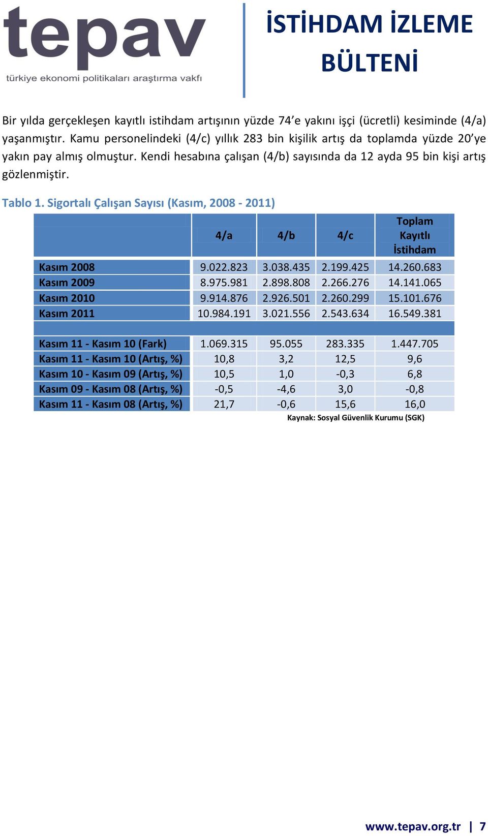 Sigortalı Sayısı, 2008-4/a 4/b 4/c Toplam Kayıtlı İstihdam 2008 9.022.823 3.038.435 2.199.425 14.260.683 2009 8.975.981 2.898.808 2.266.276 14.141.065 2010 9.914.876 2.926.501 2.260.299 15.101.