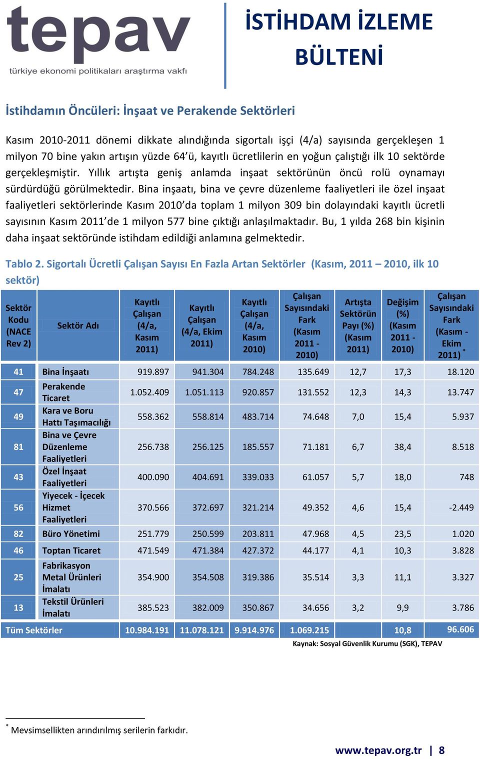 Bina inşaatı, bina ve çevre düzenleme faaliyetleri ile özel inşaat faaliyetleri sektörlerinde 2010 da toplam 1 milyon 309 bin dolayındaki kayıtlı ücretli sayısının 2011 de 1 milyon 577 bine çıktığı