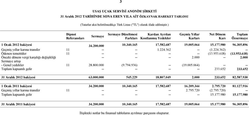 687 19.005.064 15.177.980 96.305.896 Geçmiş yıllar karına transfer 11 -- -- 1.224.362 -- (1.224.362) -- Ödenen temettüler 11 -- -- -- -- (13.953.