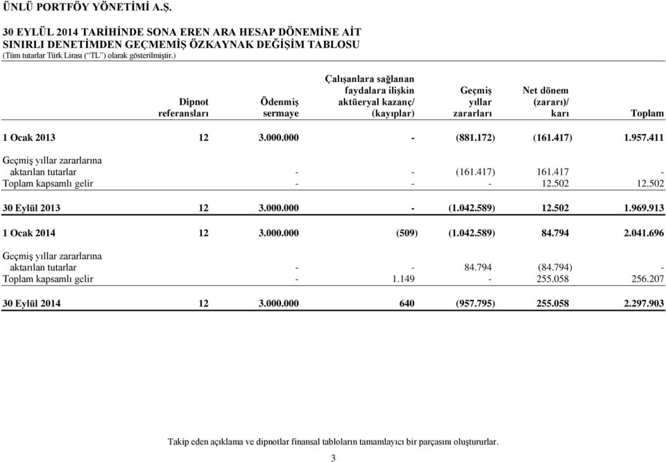 172) (161.417) 1.957.411 Geçmiş yıllar zararlarına aktarılan tutarlar - - (161.417) 161.417 - Toplam kapsamlı gelir - - - 12.502 12.502 30 Eylül 2013 12 3.000.000 - (1.042.589) 12.502 1.969.