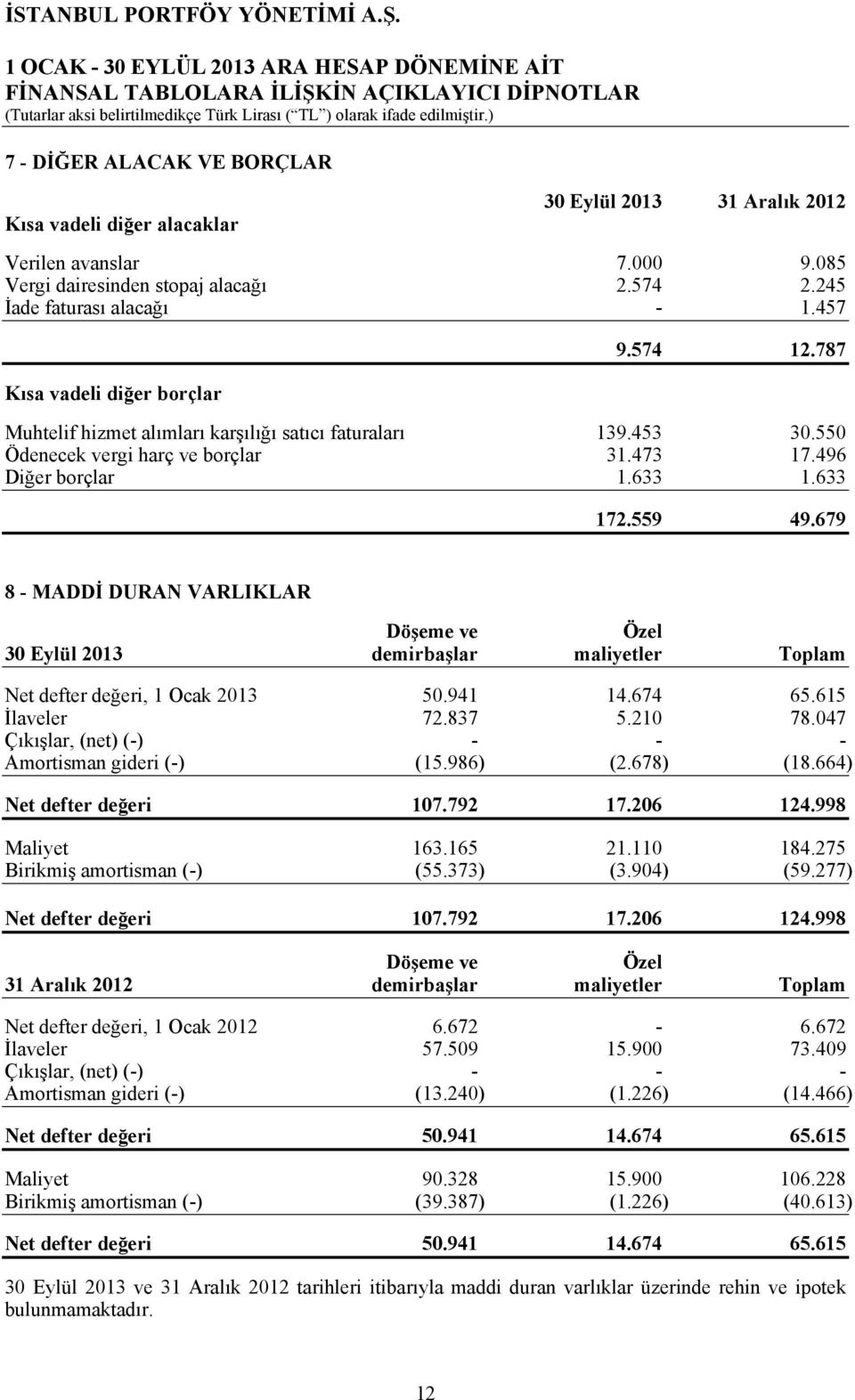 679 8 - MADDİ DURAN VARLIKLAR Döşeme ve Özel 30 Eylül 2013 demirbaşlar maliyetler Toplam Net defter değeri, 1 Ocak 2013 50.941 14.674 65.615 İlaveler 72.837 5.210 78.