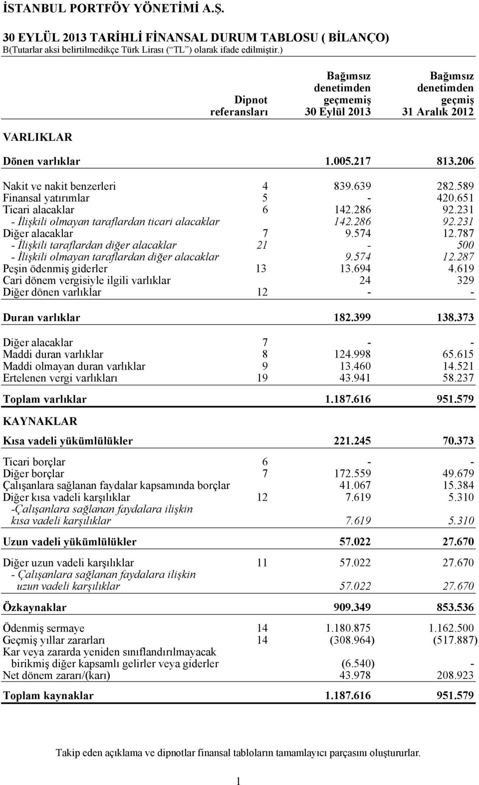 574 12.787 - İlişkili taraflardan diğer alacaklar 21-500 - İlişkili olmayan taraflardan diğer alacaklar 9.574 12.287 Peşin ödenmiş giderler 13 13.694 4.