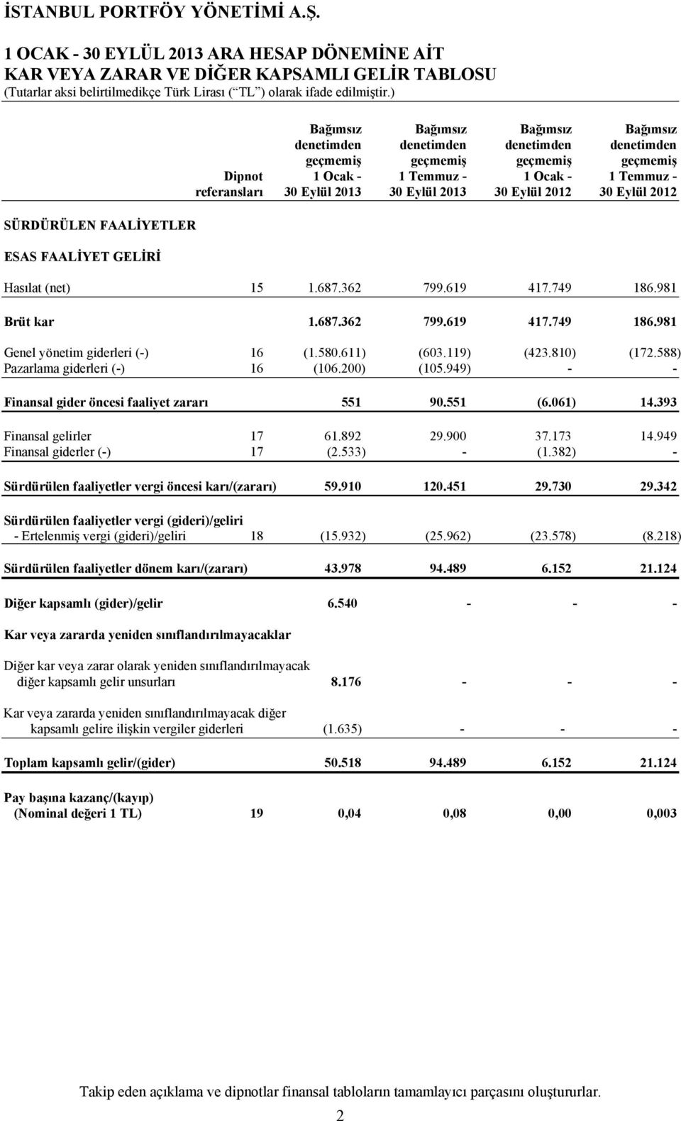 981 Brüt kar 1.687.362 799.619 417.749 186.981 Genel yönetim giderleri (-) 16 (1.580.611) (603.119) (423.810) (172.588) Pazarlama giderleri (-) 16 (106.200) (105.