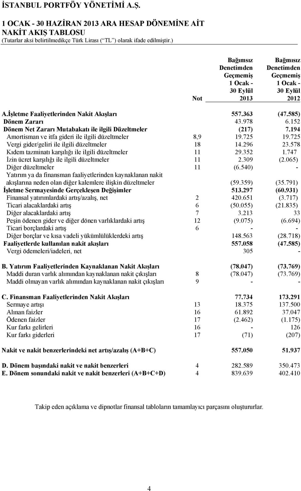 194 Amortisman ve itfa gideri ile ilgili düzeltmeler 8,9 19.725 19.725 Vergi gider/geliri ile ilgili düzeltmeler 18 14.296 23.578 Kıdem tazminatı karşılığı ile ilgili düzeltmeler 11 29.352 1.