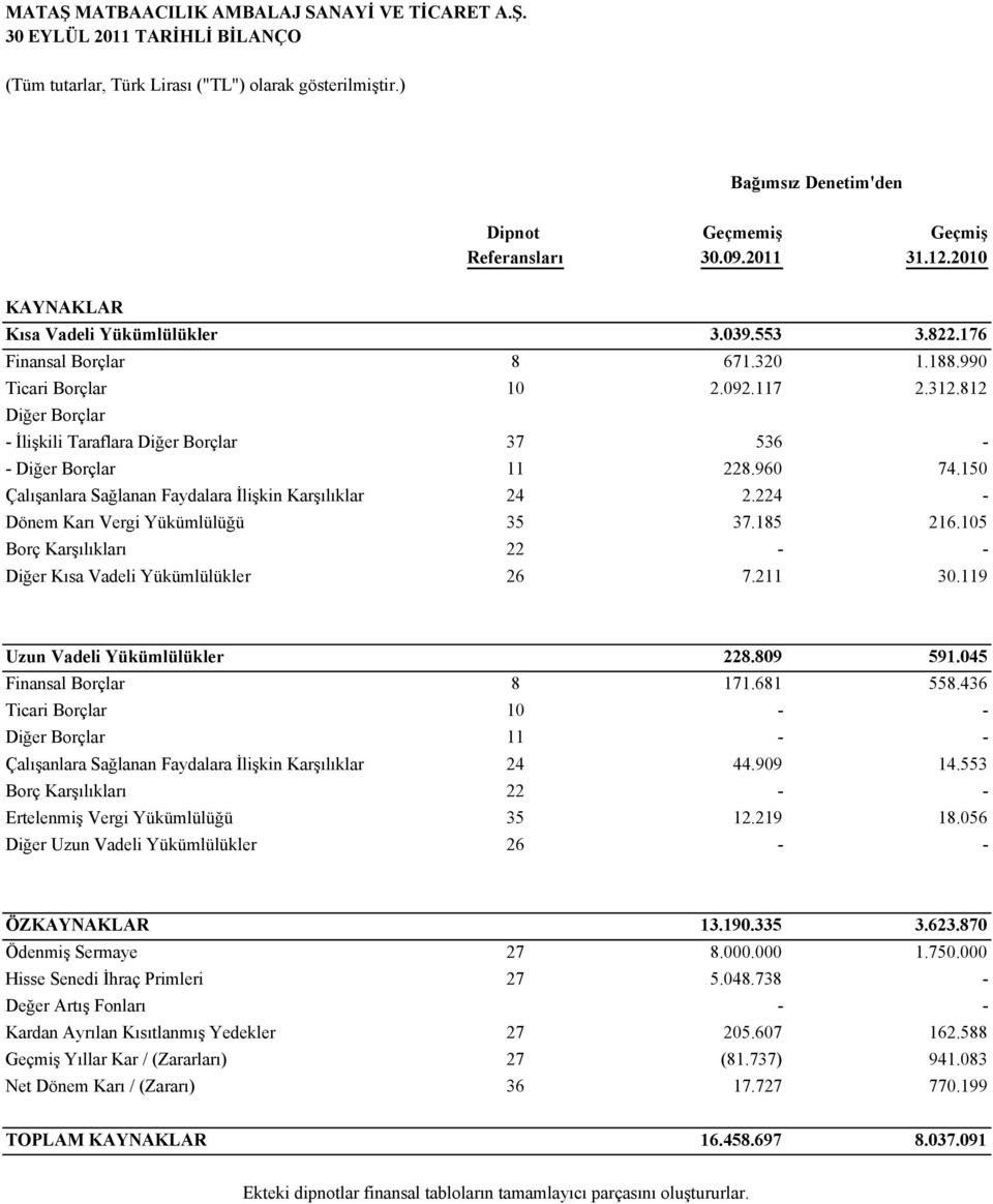 812 Diğer Borçlar - İlişkili Taraflara Diğer Borçlar 37 536 - - Diğer Borçlar 11 228.960 74.150 Çalışanlara Sağlanan Faydalara İlişkin Karşılıklar 24 2.224 - Dönem Karı Vergi Yükümlülüğü 35 37.