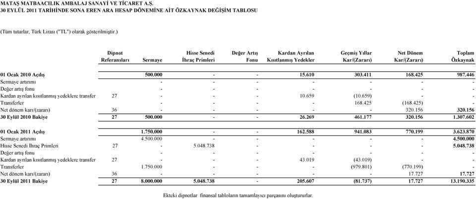 500.000 - - 15.610 303.411 168.425 987.446 Sermaye artırımı - - - - - - - Değer artış fonu - - - - - - - Kardan ayrılan kısıtlanmış yedeklere transfer 27 - - - 10.659 (10.