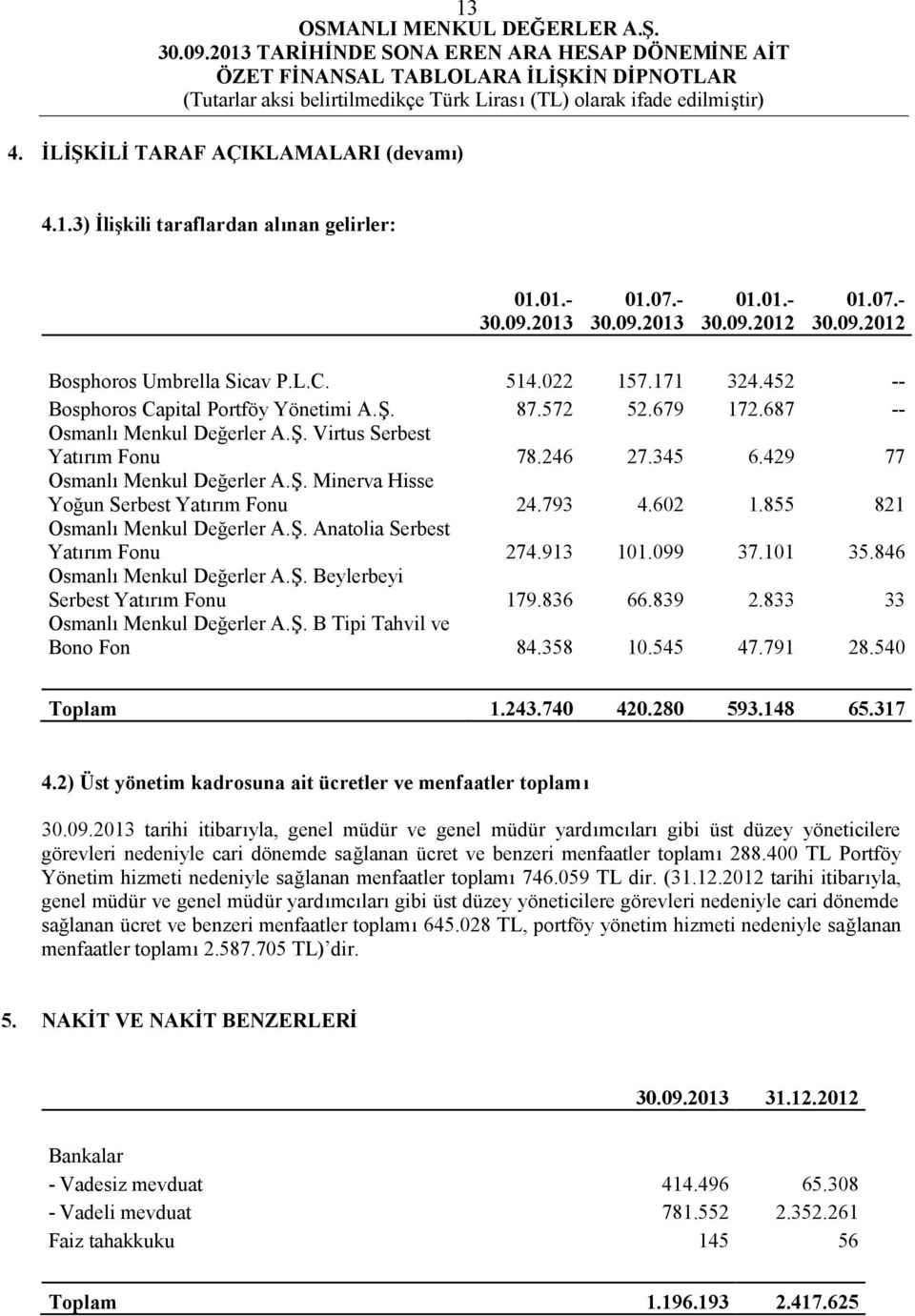 793 4.602 1.855 821 Osmanlı Menkul Değerler A.Ş. Anatolia Serbest Yatırım Fonu 274.913 101.099 37.101 35.846 Osmanlı Menkul Değerler A.Ş. Beylerbeyi Serbest Yatırım Fonu 179.836 66.839 2.