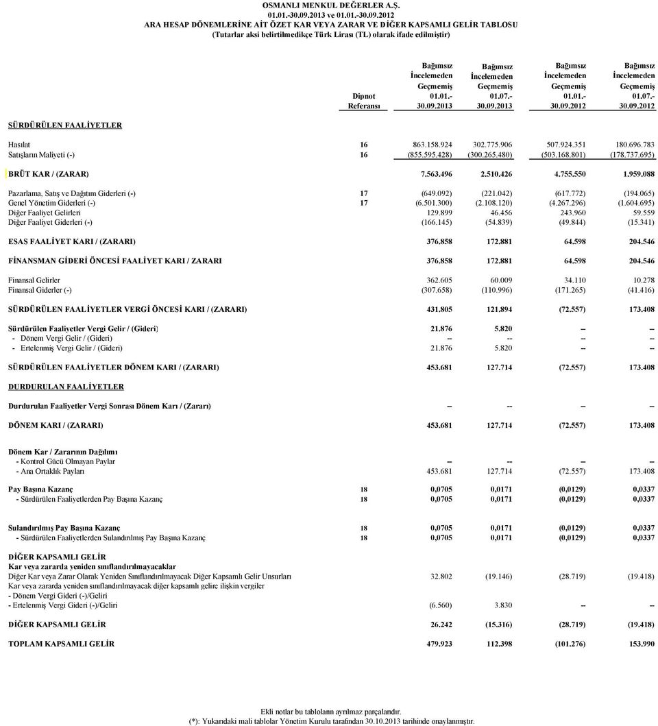 Geçmemiş Dipnot 01.01.- 01.07.- 01.01.- 01.07.- Referansı 30.09.2012 30.09.2012 SÜRDÜRÜLEN FAALİYETLER Hasılat 16 863.158.924 302.775.906 507.924.351 180.696.783 Satışların Maliyeti (-) 16 (855.595.