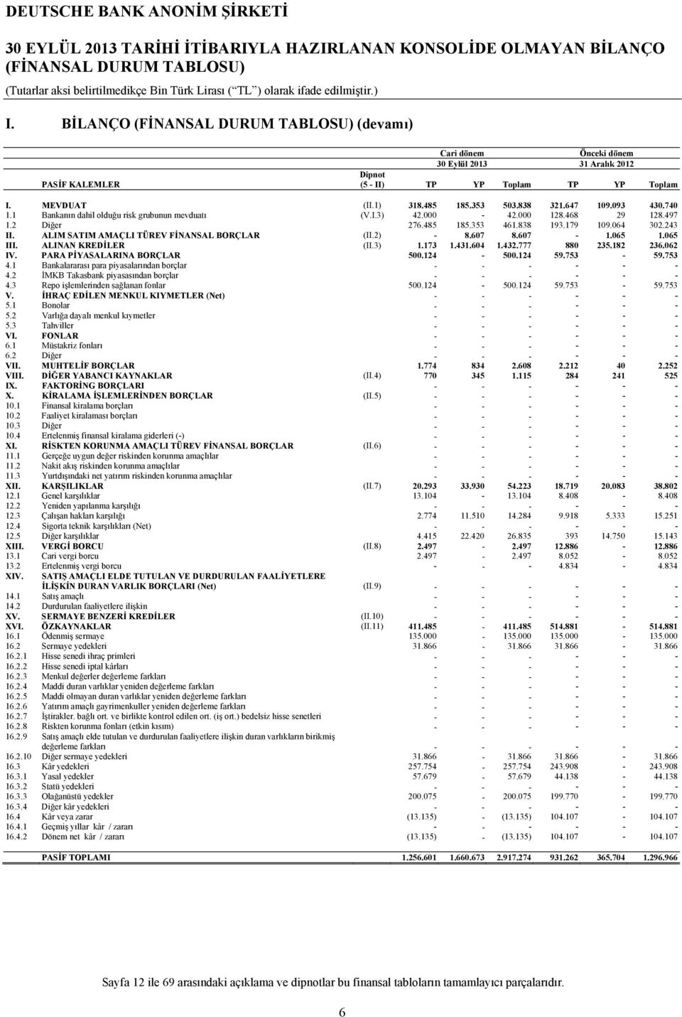 064 302.243 II. ALIM SATIM AMAÇLI TÜREV FİNANSAL BORÇLAR (II.2) - 8.607 8.607-1.065 1.065 III. ALINAN KREDİLER (II.3) 1.173 1.431.604 1.432.777 880 235.182 236.062 IV. PARA PİYASALARINA BORÇLAR 500.