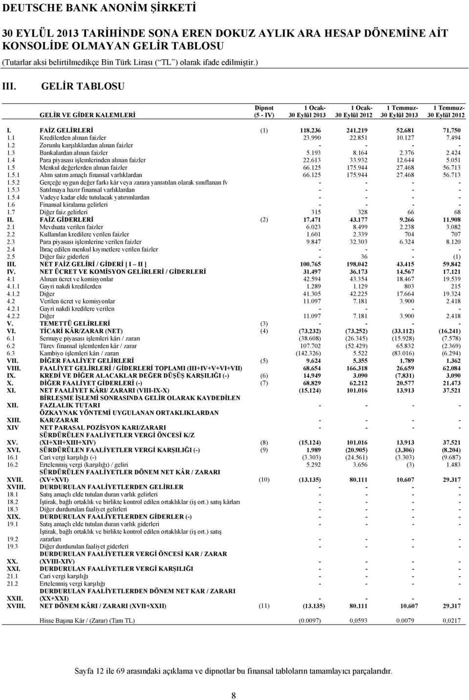 750 1.1 Kredilerden alınan faizler 23.990 22.851 10.127 7.494 1.2 Zorunlu karşılıklardan alınan faizler - - - - 1.3 Bankalardan alınan faizler 5.193 8.164 2.376 2.424 1.