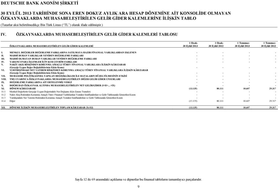 Eylül 2012 I. MENKUL DEĞERLER DEĞERLEME FARKLARINA SATILMAYA HAZIR FİNANSAL VARLIKLARDAN EKLENEN - - - - II. MADDİ DURAN VARLIKLAR YENİDEN DEĞERLEME FARKLARI - - - - III.