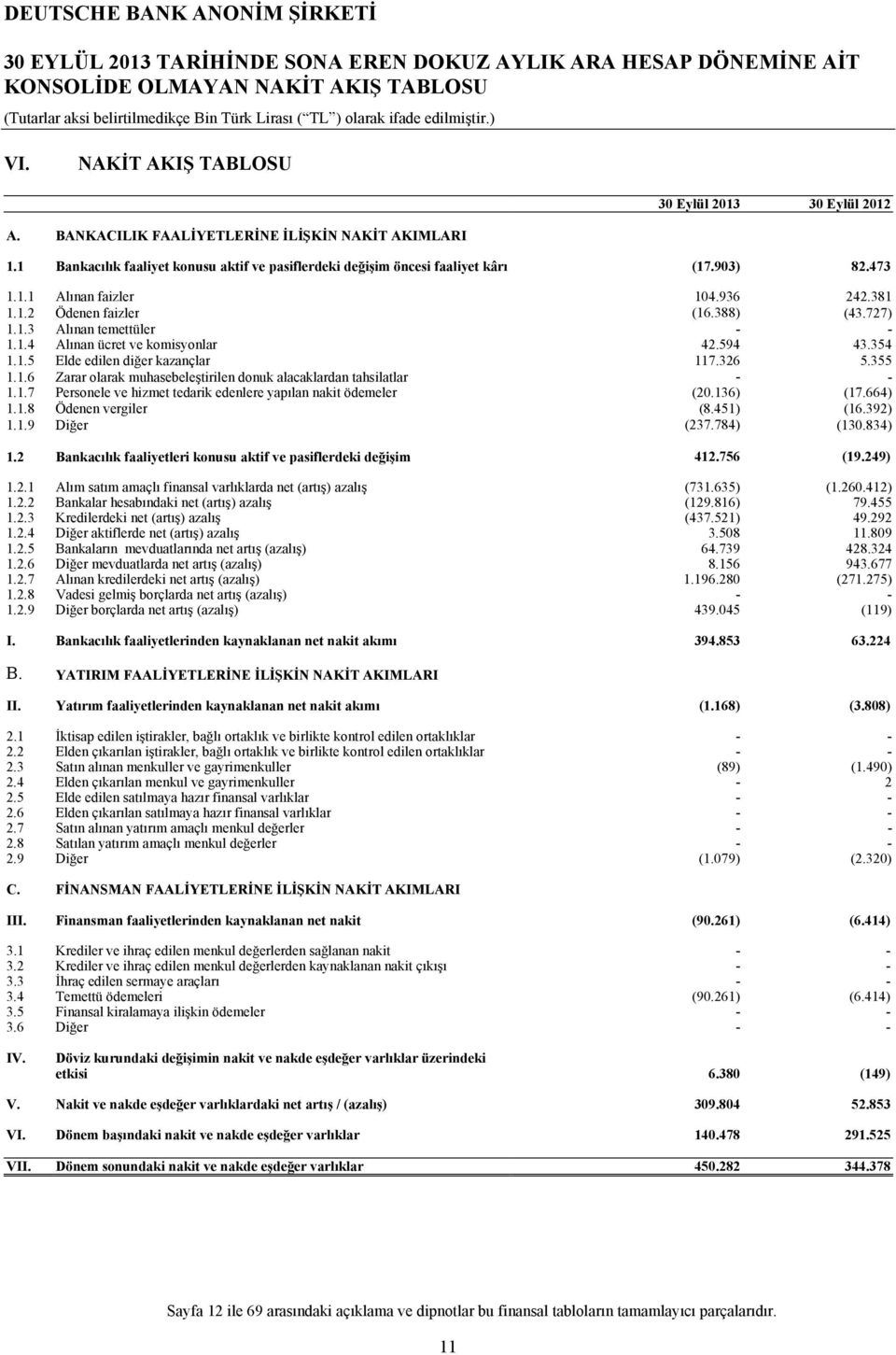 388) (43.727) 1.1.3 Alınan temettüler - - 1.1.4 Alınan ücret ve komisyonlar 42.594 43.354 1.1.5 Elde edilen diğer kazançlar 117.326 5.355 1.1.6 Zarar olarak muhasebeleştirilen donuk alacaklardan tahsilatlar - - 1.