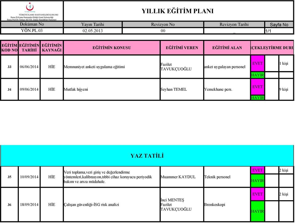 9 kişi YAZ TATİLİ Veri toplama,veri giriş ve değerlendirme 35 10/09/2014 HİE