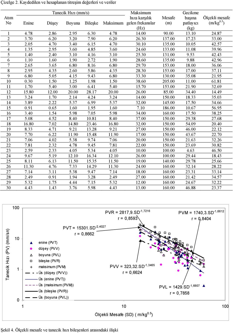 (kg) Ölçekli mesafe (m/kg.5 ) 4.78.86.95 6.3 4.78 4. 9. 3. 4.87 3.7 6. 3. 7.9 6. 6.3 37. 7.3 33. 3.5 4.7 3.4 6.5 4.7 3. 35..5 4.57 4.35.95 3.6 4.85 3.6 4.6 33..8 39.96 5.4.4 3. 4.6 3. 5.3 3. 9.53 4.