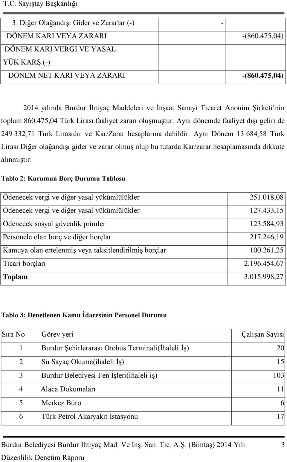 332,71 Türk Lirasıdır ve Kar/Zarar hesaplarına dahildir. Aynı Dönem 13.684,58 Türk Lirası Diğer olağandıģı gider ve zarar olmuģ olup bu tutarda Kar/zarar hesaplamasında dikkate alınmıģtır.