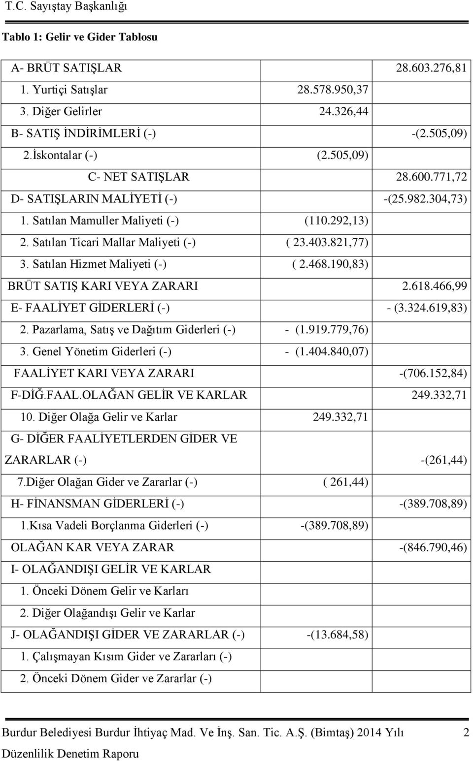 Satılan Hizmet Maliyeti (-) ( 2.468.190,83) BRÜT SATIġ KARI VEYA ZARARI 2.618.466,99 E- FAALĠYET GĠDERLERĠ (-) - (3.324.619,83) 2. Pazarlama, SatıĢ ve Dağıtım Giderleri (-) - (1.919.779,76) 3.