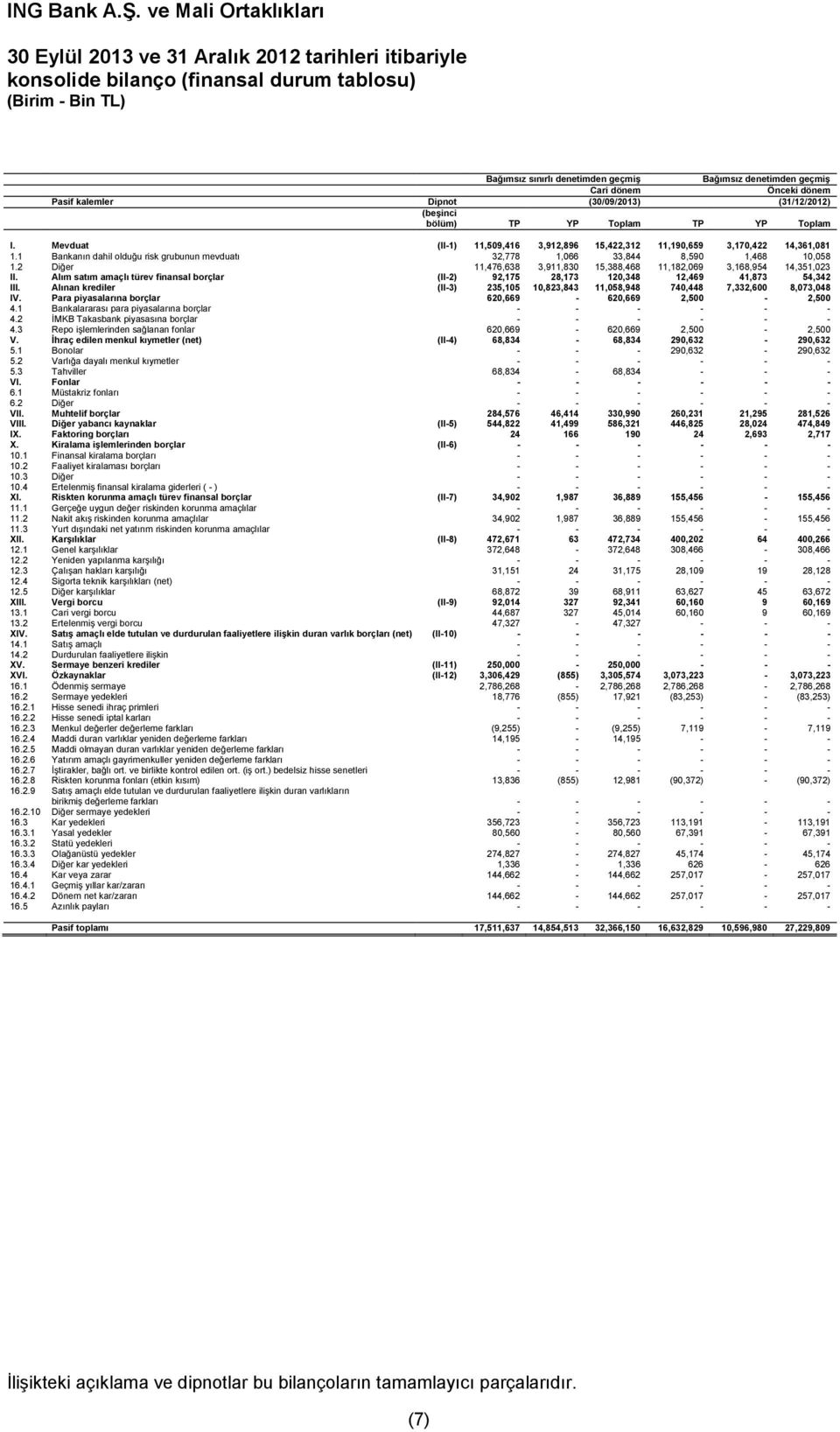 1 Bankanın dahil olduğu risk grubunun mevduatı 32,778 1,066 33,844 8,590 1,468 10,058 1.2 Diğer 11,476,638 3,911,830 15,388,468 11,182,069 3,168,954 14,351,023 II.