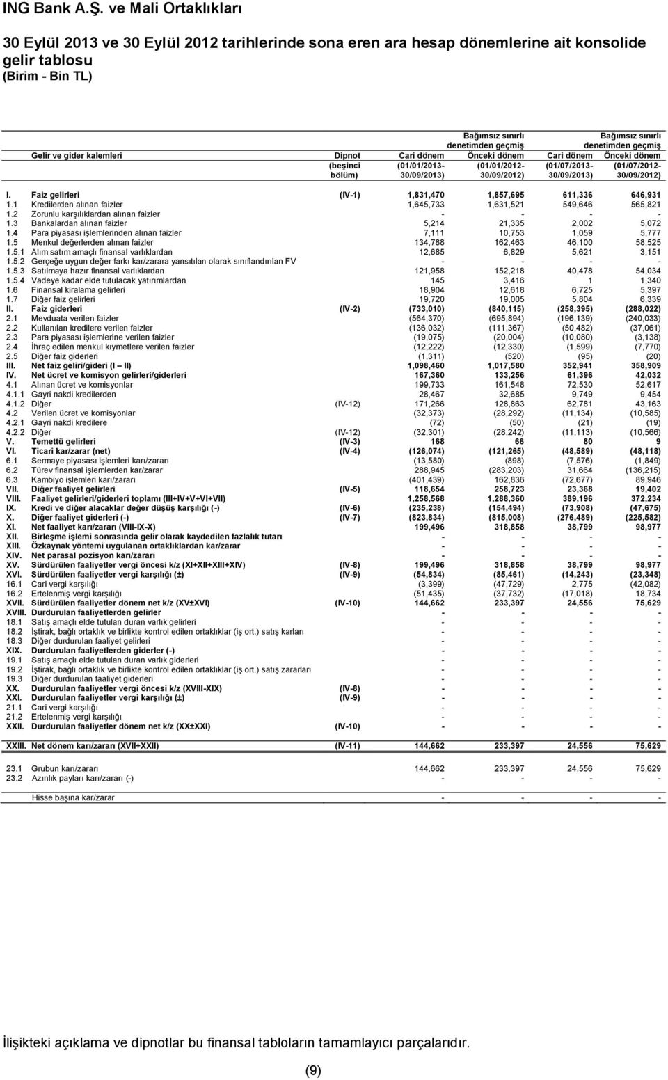 Faiz gelirleri (IV-1) 1,831,470 1,857,695 611,336 646,931 1.1 Kredilerden alınan faizler 1,645,733 1,631,521 549,646 565,821 1.2 Zorunlu karşılıklardan alınan faizler - - - - 1.