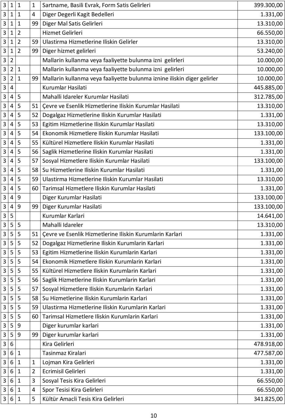 000,00 3 2 1 Mallarin kullanma veya faaliyette bulunma izni gelirleri 10.000,00 3 2 1 99 Mallarin kullanma veya faaliyette bulunma iznine iliskin diger gelirler 10.000,00 3 4 Kurumlar Hasilati 445.