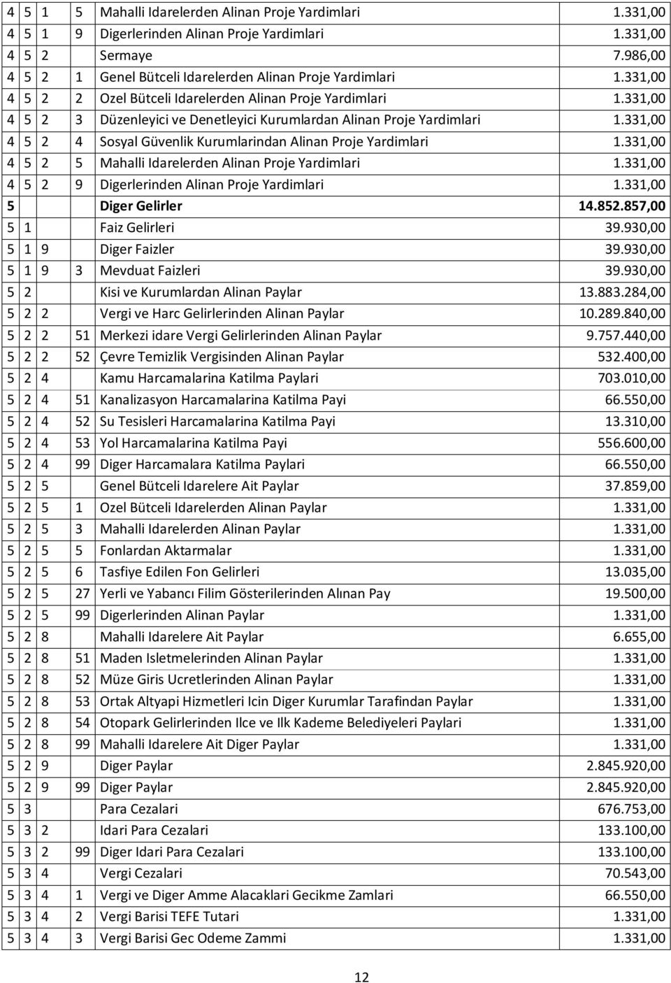 331,00 4 5 2 4 Sosyal Güvenlik Kurumlarindan Alinan Proje Yardimlari 1.331,00 4 5 2 5 Mahalli Idarelerden Alinan Proje Yardimlari 1.331,00 4 5 2 9 Digerlerinden Alinan Proje Yardimlari 1.