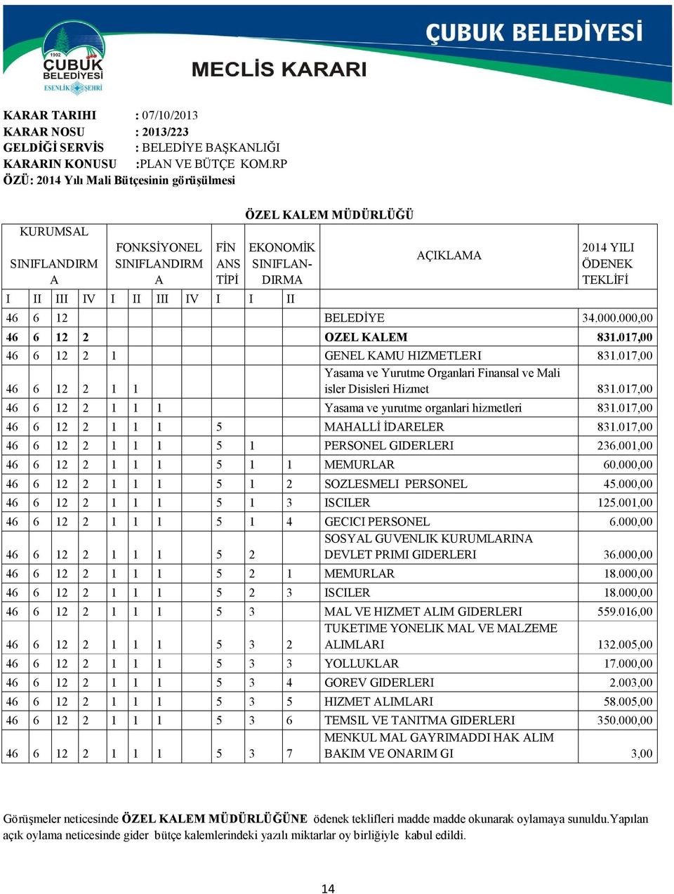 2014 YILI ÖDENEK TEKLİFİ 46 6 12 BELEDİYE 34.000.000,00 46 6 12 2 OZEL KALEM 831.017,00 46 6 12 2 1 GENEL KAMU HIZMETLERI 831.