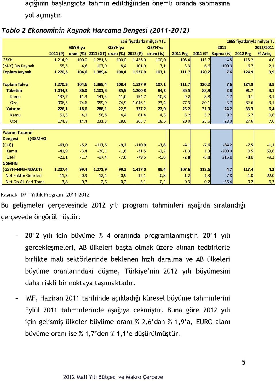 oranı (%) 2011 Prg 2011 GT Sapma (%) 2012 Prg % Artış GSYH 1.214,9 100,0 1.281,5 100,0 1.