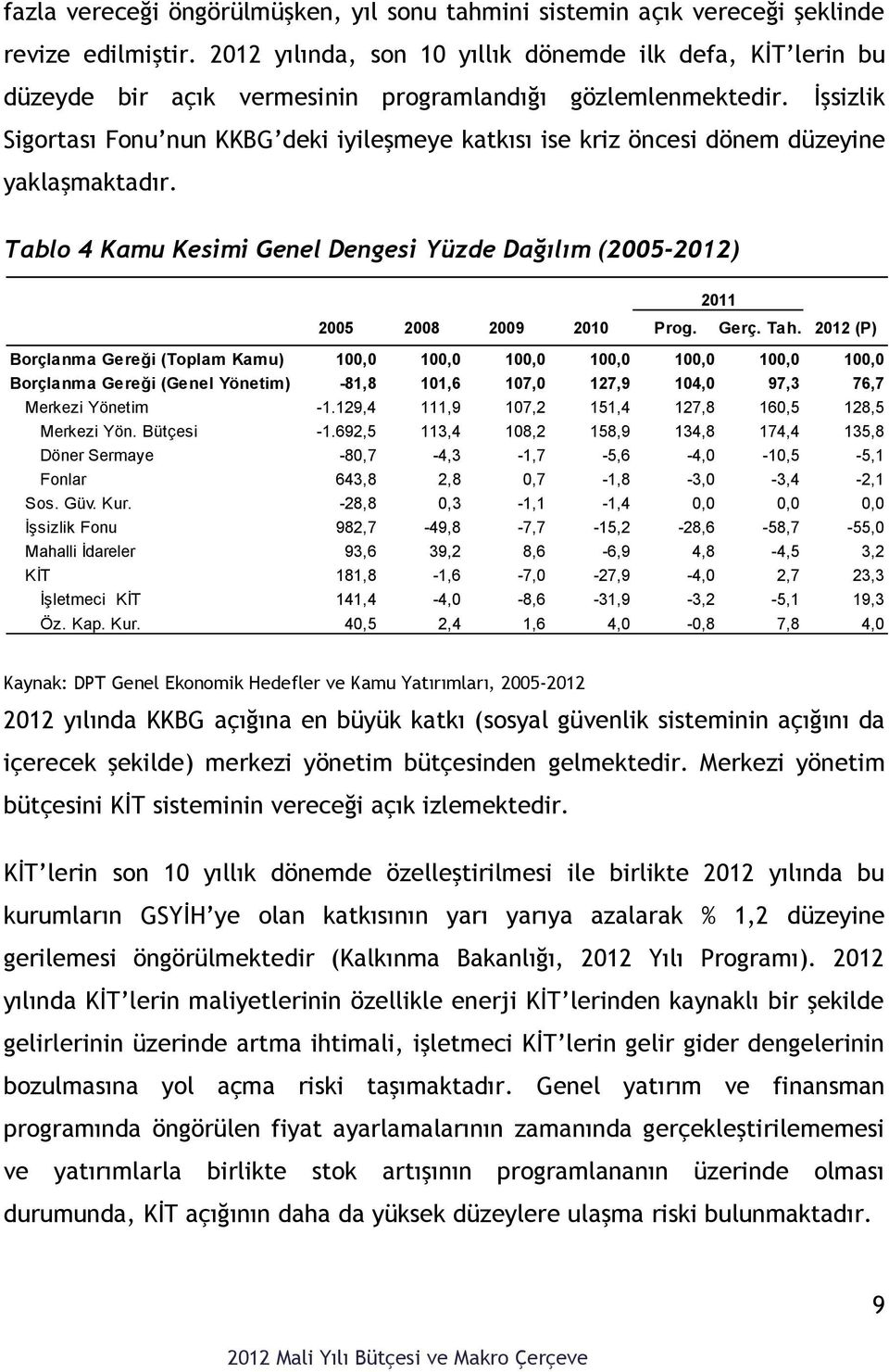 İşsizlik Sigortası Fonu nun KKBG deki iyileşmeye katkısı ise kriz öncesi dönem düzeyine yaklaşmaktadır. Tablo 4 Kamu Kesimi Genel Dengesi Yüzde Dağılım (2005-2012) 2011 2005 2008 2009 2010 Prog. Gerç.