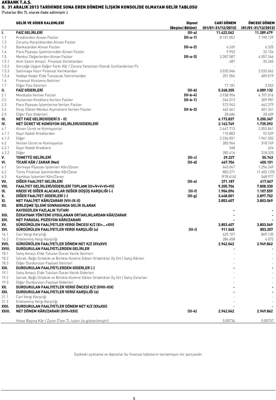 1 Kredilerden Alınan Faizler (III-a-1) 8.101.052 7.190.129 1.2 Zorunlu Karşılıklardan Alınan Faizler - - 1.3 Bankalardan Alınan Faizler (III-a-2) 6.269 6.325 1.