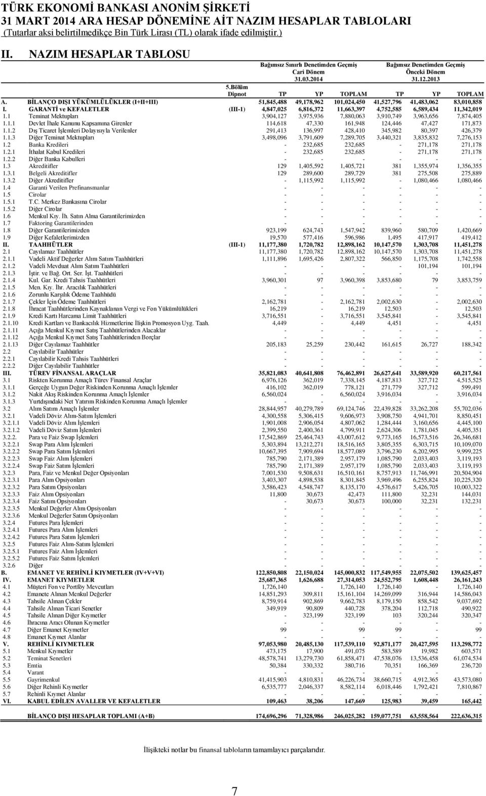 GARANTİ ve KEFALETLER (III-1) 4,847,025 6,816,372 11,663,397 4,752,585 6,589,434 11,342,019 1.1 Teminat Mektupları 3,904,127 3,975,936 7,880,063 3,910,749 3,963,656 7,874,405 1.1.1 Devlet İhale Kanunu Kapsamına Girenler 114,618 47,330 161,948 124,446 47,427 171,873 1.