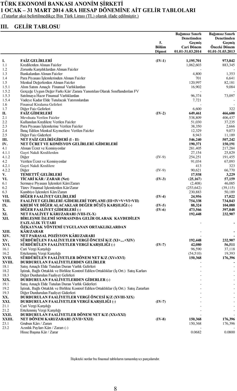 5 Menkul Değerlerden Alınan Faizler 120,997 82,181 1.5.1 Alım Satım Amaçlı Finansal Varlıklardan 16,902 9,084 1.5.2 Gerçeğe Uygun Değer Farkı Kâr/ Zarara Yansıtılan Olarak Sınıflandırılan FV - - 1.5.3 Satılmaya Hazır Finansal Varlıklardan 96,374 73,097 1.