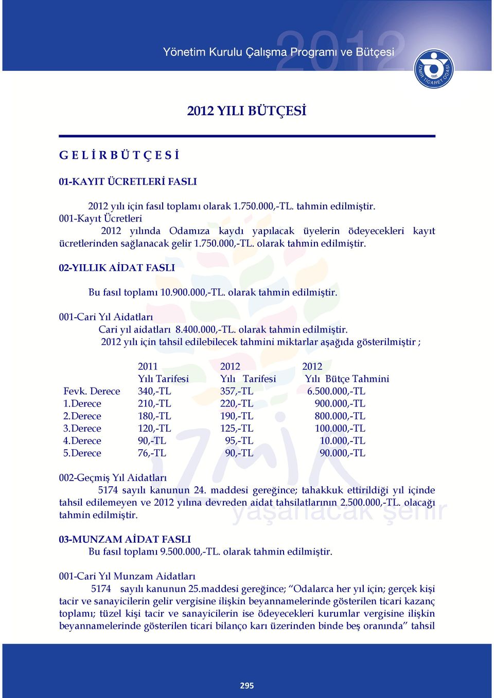 900.000,-TL. olarak tahmin edilmiştir. 001-Cari Yıl Aidatları Cari yıl aidatları 8.400.000,-TL. olarak tahmin edilmiştir. 2012 yılı için tahsil edilebilecek tahmini miktarlar aşağıda gösterilmiştir ; 2011 Yılı Tarifesi 2012 Yılı Tarifesi 2012 Yılı Bütçe Tahmini Fevk.