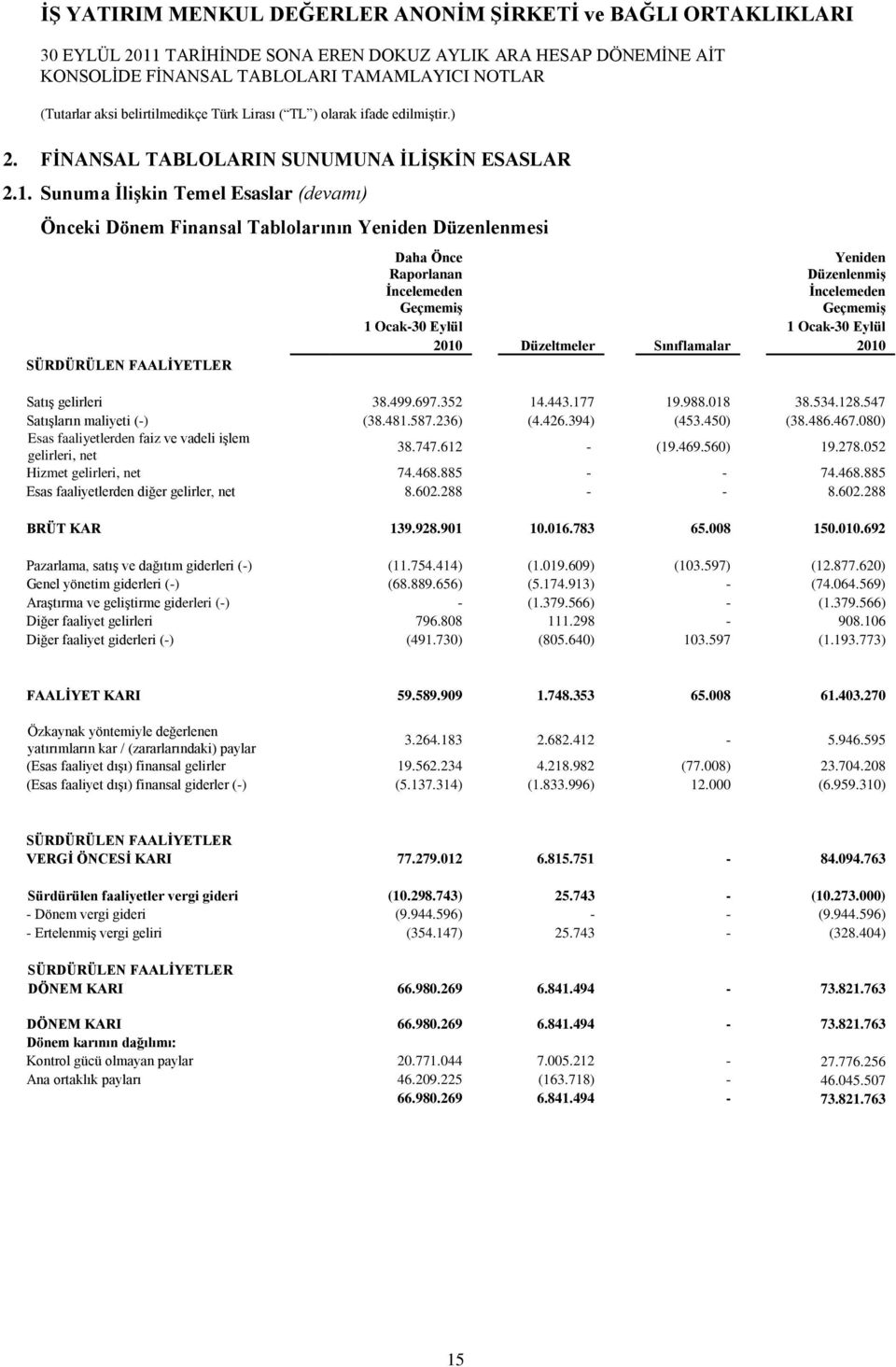 1 Ocak-30 Eylül 1 Ocak-30 Eylül 2010 Düzeltmeler Sınıflamalar 2010 SatıĢ gelirleri 38.499.697.352 14.443.177 19.988.018 38.534.128.547 SatıĢların maliyeti (-) (38.481.587.236) (4.426.394) (453.