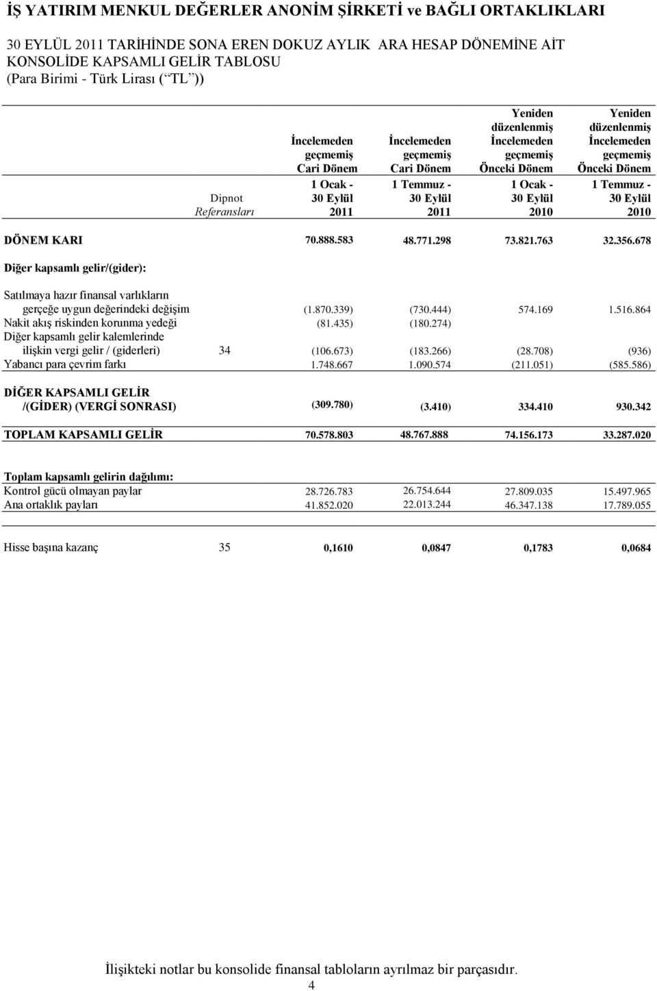 821.763 32.356.678 Diğer kapsamlı gelir/(gider): Satılmaya hazır finansal varlıkların gerçeğe uygun değerindeki değiģim (1.870.339) (730.444) 574.169 1.516.864 Nakit akıģ riskinden korunma yedeği (81.