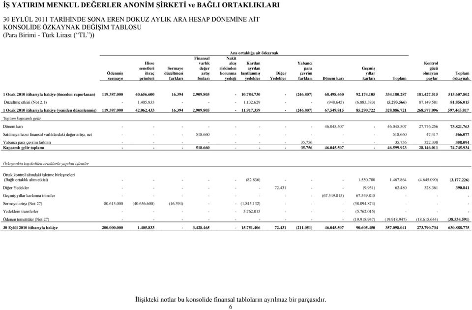 Toplam özkaynak 1 Ocak 2010 itibarıyla bakiye (önceden raporlanan) 119.387.000 40.656.600 16.394 2.909.805-10.784.730 - (246.807) 68.498.460 92.174.105 334.180.287 181.427.515 515.607.